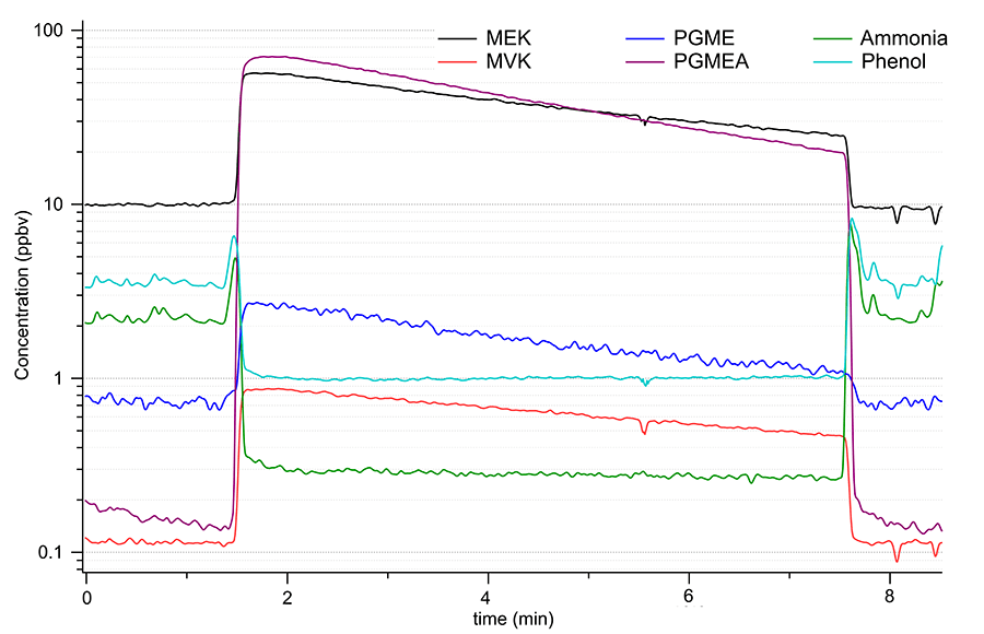Ultra-Fast Real-Time Semiconductor AMC Monitors