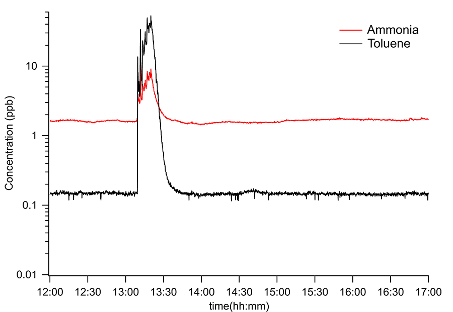 Ultra-Fast Real-Time Semiconductor AMC Monitors