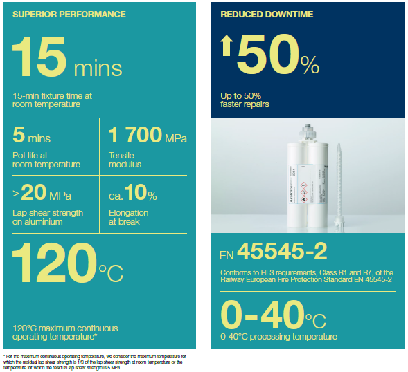ARALDITE® 2051 Acrylic Adhesive - Reliable Repair Solution for Hot and Wet Conditions