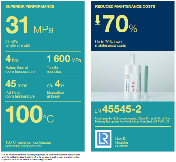 ARALDITE® 2015-1: High-Resistance Adhesive for Demanding Applications on Land and at Sea