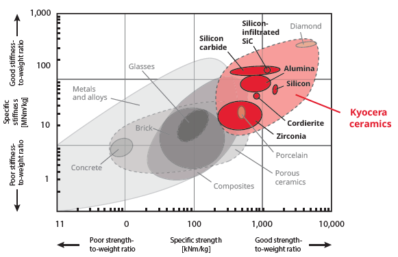 Ceramics chart shows compressive strength.