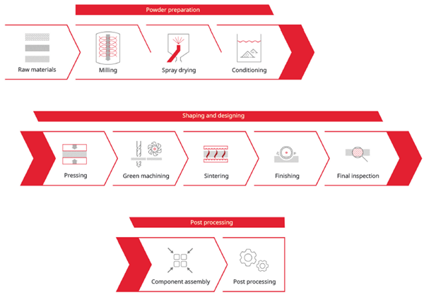 Vertically integrated production from raw material to the final product.