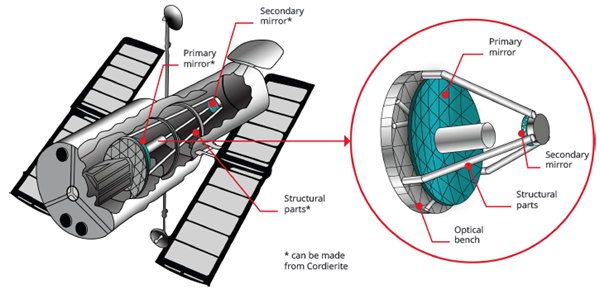 Structural parts made of ceramics in a satellite.