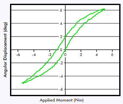 Improved dynamic data.