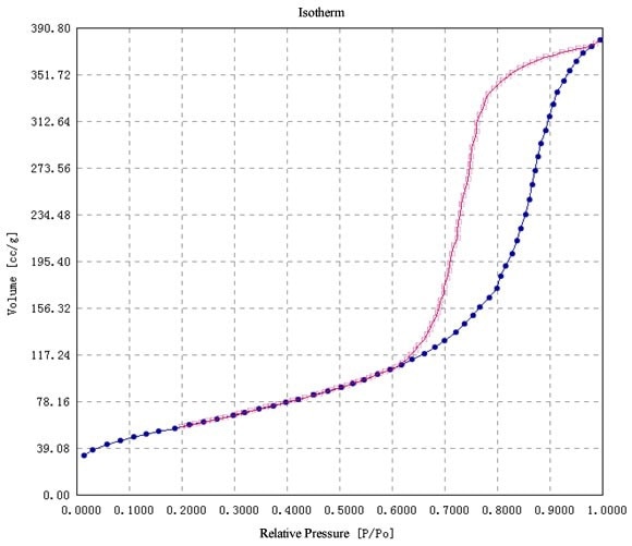 bet-surface-area-analyzer-isotherm,