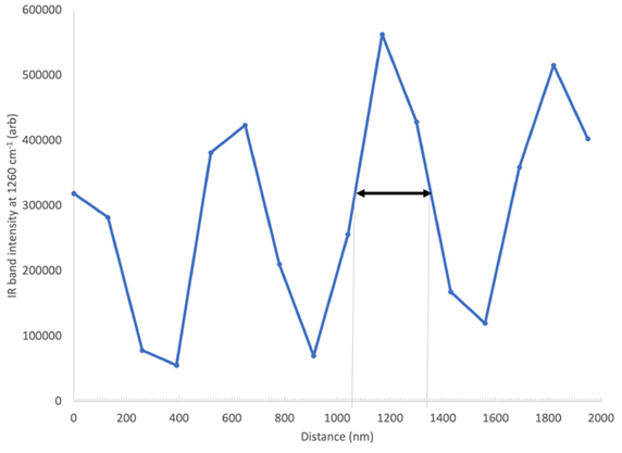 Demonstration of sub-500 nm spatial resolution. Plot shows intensity of the white dashed line figure 2.
