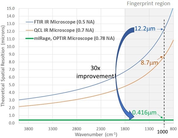 mIRage® IR Microscope: Fast, Artifact-Free Sub-Micron Spectroscopy and Imaging