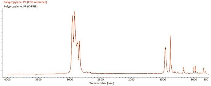 Library (Wiley KnowItAll) search results delivered >95% match. O-PTIR spectra collected in reflection mode. Displayed spectra are raw and unprocessed (<5sec collection time, ~500 nm spot size). O-PTIR spectra are measured off thick polymers (mm’s), vs library FTIR references data off thin films (~10microns).