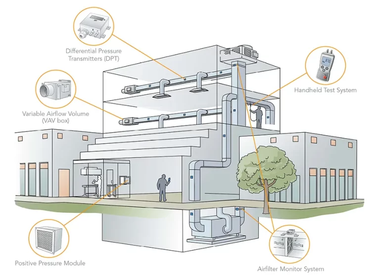 HS Series HVAC Pressure Transmitter Subsystems