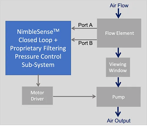 HS Series HVAC Pressure Transmitter Subsystems