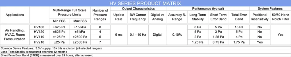 HV Series HVAC Differential Pressure Sensors