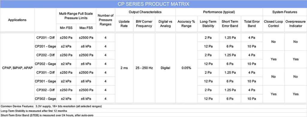 CP Series Pressure Sensor Subsystems
