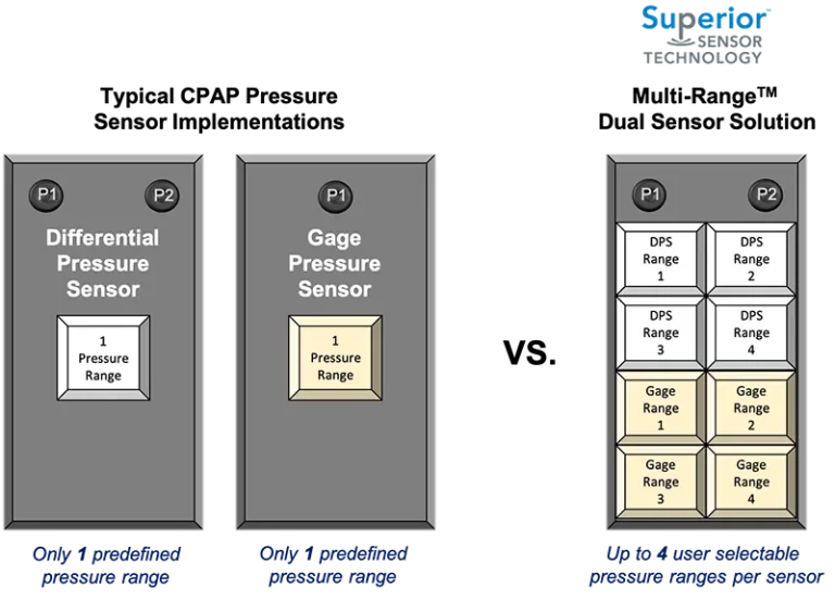 CP Series Pressure Sensor Subsystems