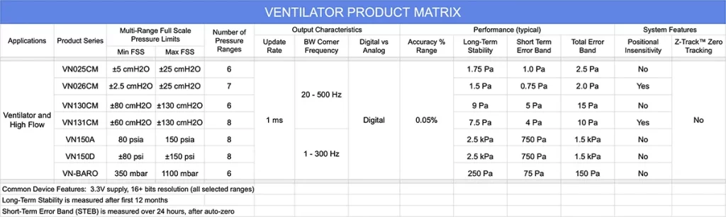 VN Series Ventilator Pressure Sensors
