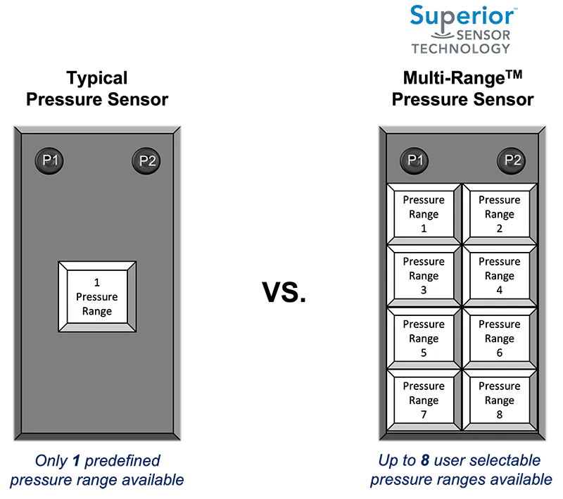 VN Series Ventilator Pressure Sensors