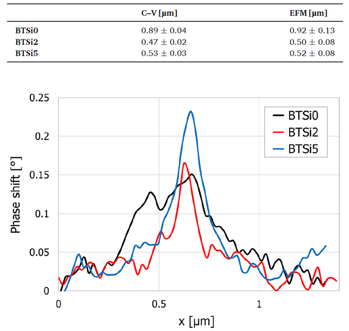 FusionScope - Integrated AFM, SEM, and EDS