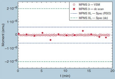 High-Sensitivity SQUID Magnetometer
