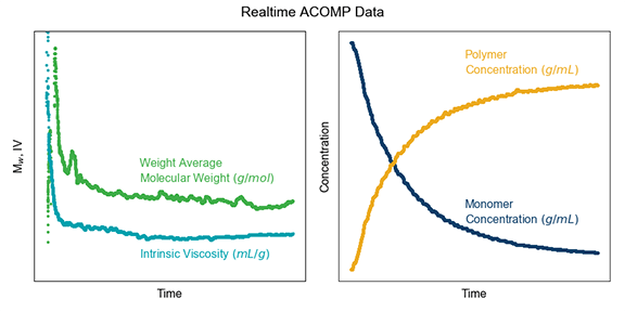 Lab ACOMP: Real-Time Polymer Analytics