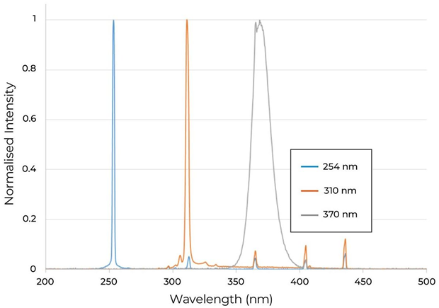 An Introduction to the UV-150 Photochemical Reactor