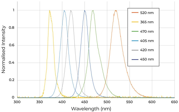 An Introduction to the UV-150 Photochemical Reactor