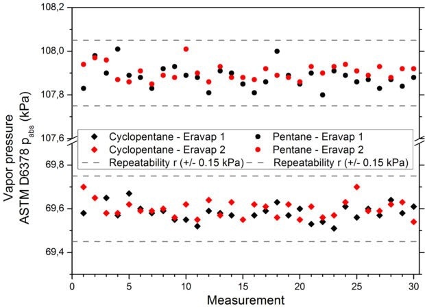 Vapor Pressure Measurement for Industry and Research with eravap
