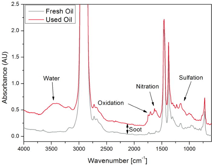High-Speed Portable Lubricant Analysis with eraspec oil