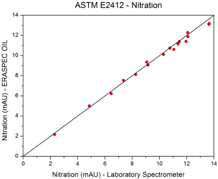 High-Speed Portable Lubricant Analysis with eraspec oil