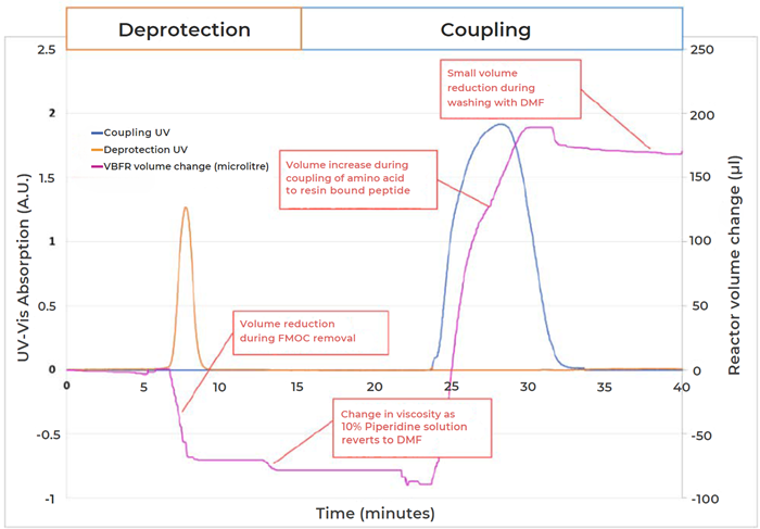 Optimize the Peptide Synthesis Process with Peptide-ExplorerLT