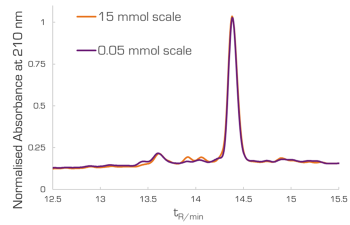 Optimize the Peptide Synthesis Process with Peptide-ExplorerLT