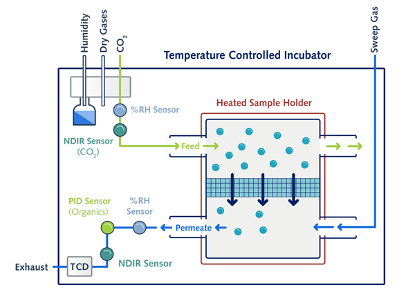 The MPA Horizon Advanced Gas Permeation Analyzer