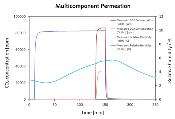 The MPA Horizon Advanced Gas Permeation Analyzer
