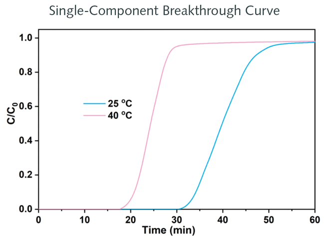 The BTA Frontier Advanced Sorption Breakthrough Analyzer