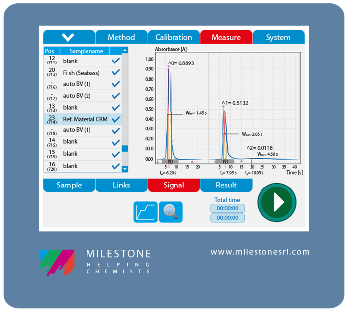 Thanks to the Autoblank feature the next sample is analyzed with great precision and accuracy, avoiding overestimation.