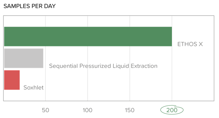 Productivity based on 8 hours working shift. 24 samples requiring 40 minutes with the ETHOS X, 240 minutes with Sequential Pressurized Liquid Extraction and multiple hours with Soxhlet. I