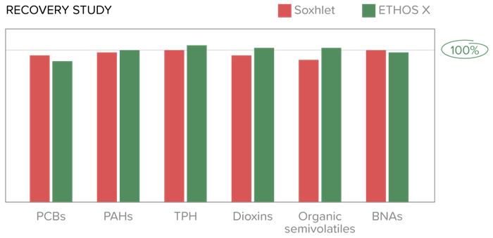 Milestone ETHOS X recovery study and comparison vs Soxhlet for various organic compounds.