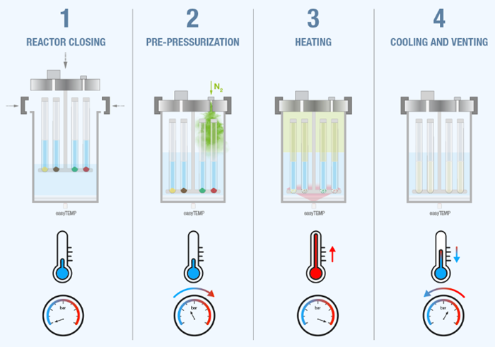 ultraWAVE 3: Single reaction chamber technology