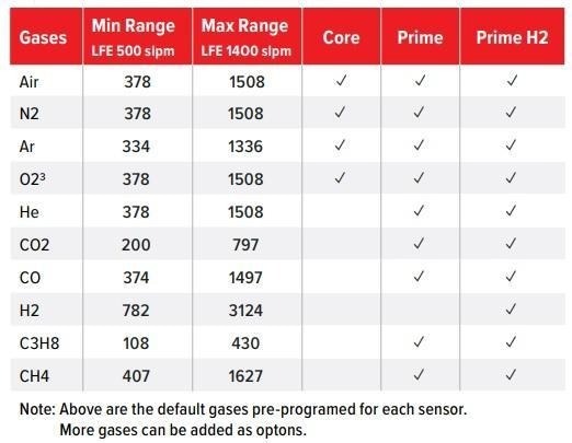 Optimize Gas Flow Control with the d·flux Multiparameter Mass Flow Meter