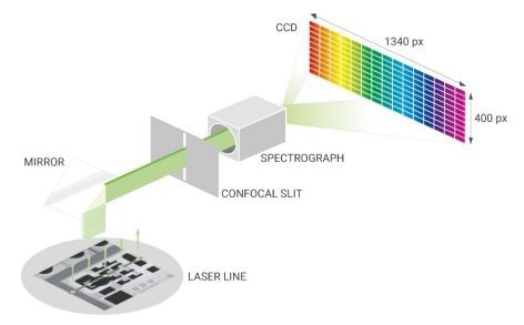 RAMANtouch - A High-End Confocal Raman Microscope
