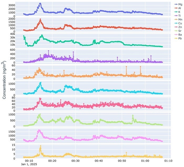 Quantified mipTOF time trace from the analysis of ambient air at around midnight on New Year’s 2025. Comprehensive mass detection of nearly all particle elements enables clearer elemental correlations and improved source apportionment