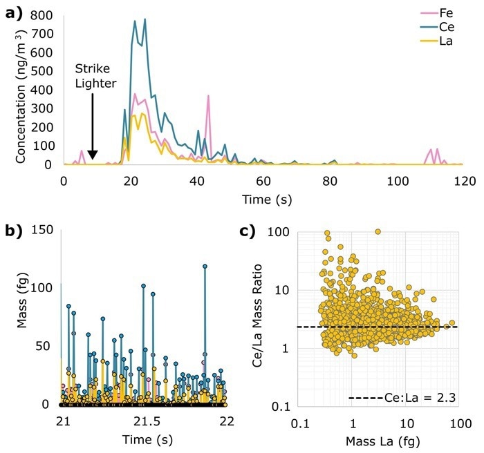 Example of real-time analysis of particles produced from a strike of a disposable lighter at a distance of 1 m from pneumatic nebulizer sampler. a) Quantified mipTOF time traces of Fe, Ce, and La averaged to a time resolution of 1 second. b) Zoom-in on 1 second of mipTOF time trace at full time resolution of 2.5 milliseconds. Discrete spikes come from analysis of individual nanoparticles produced from striking of the lighter flint, which is composed of ferro-cerium mischmetal. c) Mass ratios of Ce/La as a function of measured La mass. Convergence of Ce:La to 2.3:1 is characteristics of composition of lighter flint material. Spread in element ratios is partly due to heterogeneity of spark-produced particles.