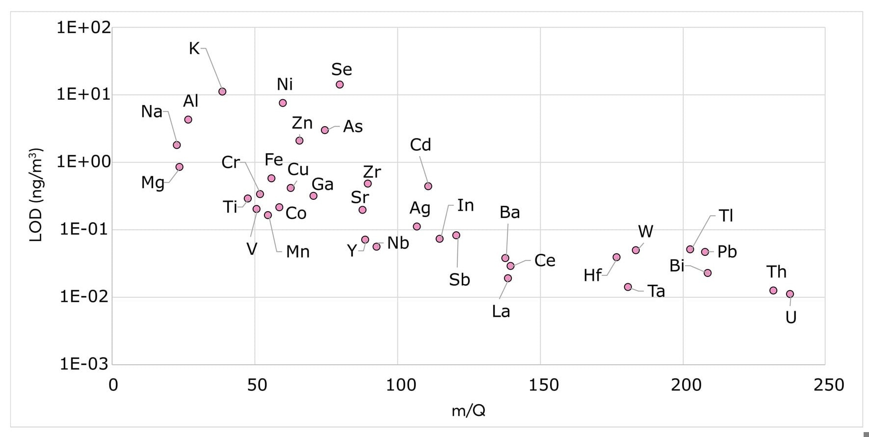 Bulk limits of detection: 0.01-10 ng/m3 in a 30 second analysis period.