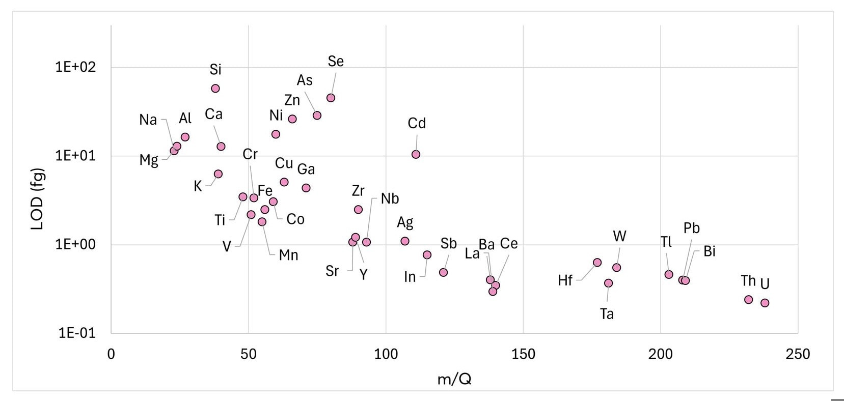 Particle-resolved absolute limits are between 0.3-60 fg.