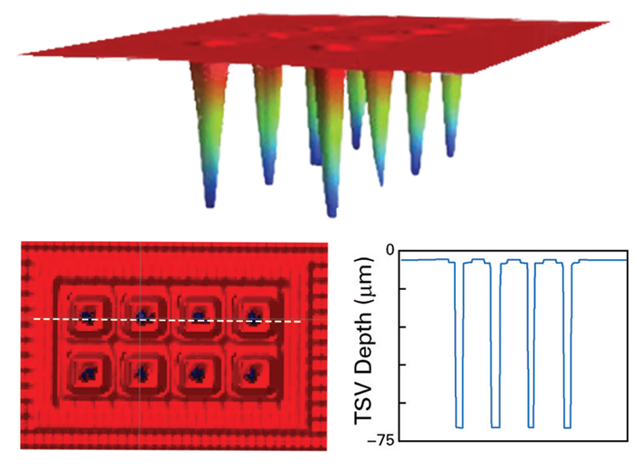 Effortlessly measure and analyze HAR TSVs on InSight WLI, such as the challenging 1:15 AR TSVs shown to the left
