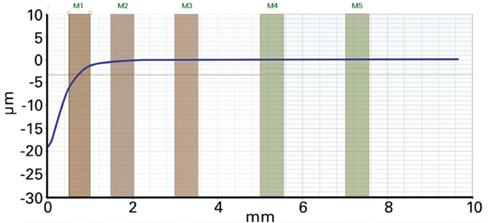 Experience high speed, fully automated edge roll-off measurement with built-in analysis, extracting slope, Z-step height, and other key parameters, enhanced with edge detection