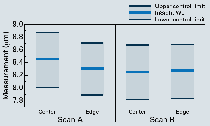 Accuracy chart confirming that InSight WLI measurements fall within the upper and lower control limits