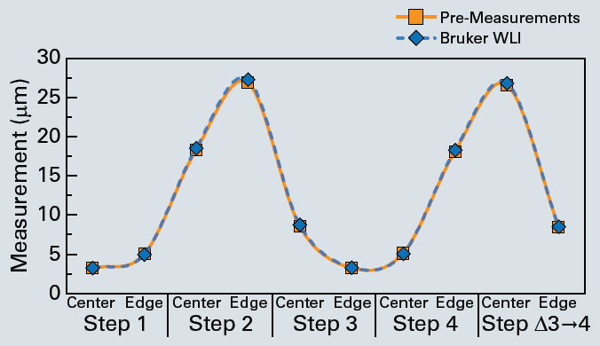 Measurement trend chart, tracking the excellent agreement between pre-measurements and WLI measurements