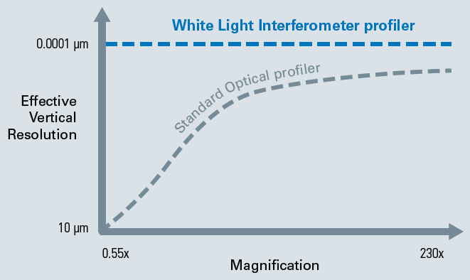 Effective vertical resolution is constant for WLI regardless of FOV, while it is variable for standard optical profilers