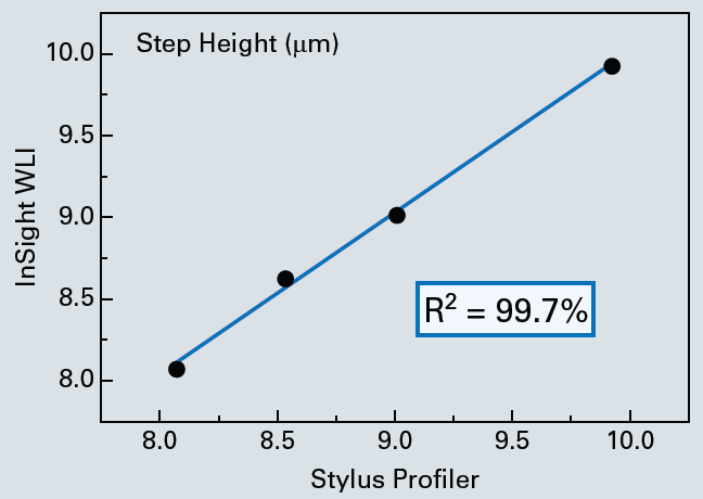 Regression/bivariate chart showing close agreement between InSight WLI and stylus profiler step height data.