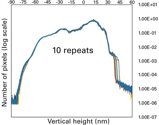 Height distribution from a full die. Ten repeats overlap very well, showing die flatness measurement down to 1 nm repeatability across the full distribution