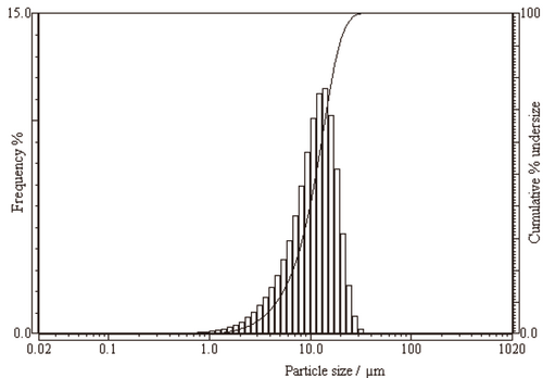 Partica LA-960V2: Advanced Laser Scattering Particle Size Analyzer